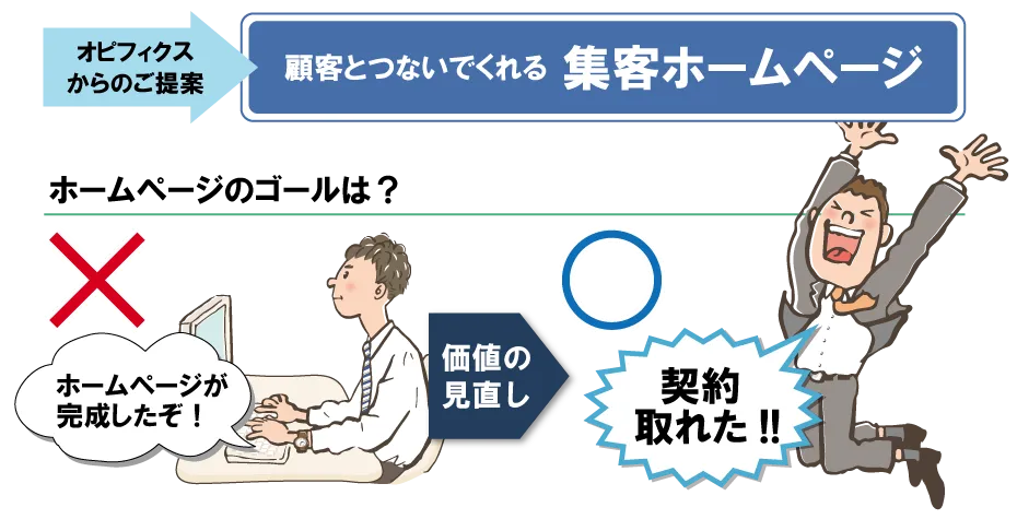 ホームページのゴールは、ホームページの完成でなく契約が取れること。それが集客ホームページ