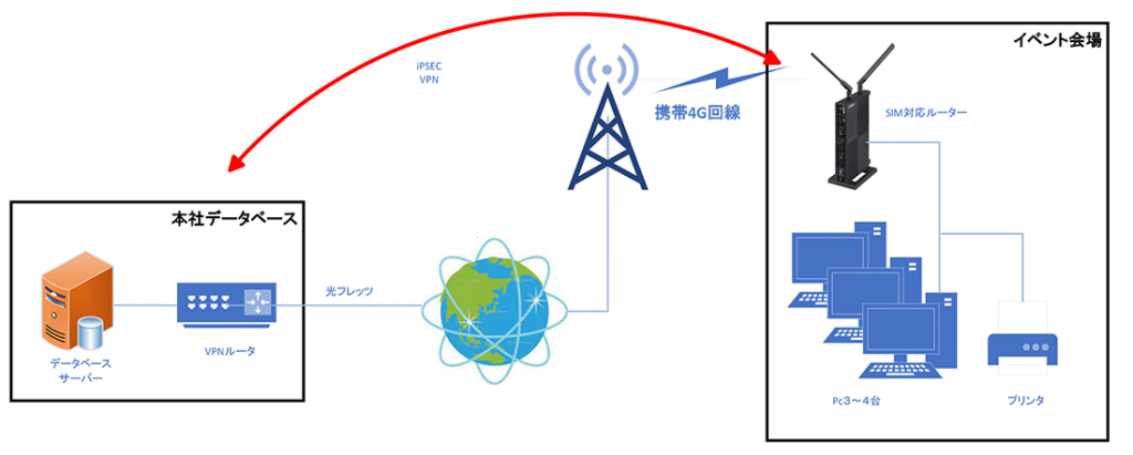 携帯電話回線経由で複数台のPCを会社にVPN接続する概念図