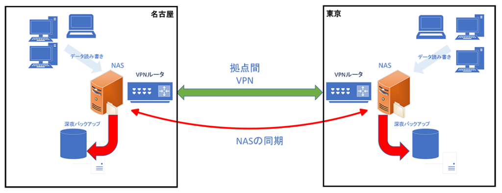 東京と名古屋のそれぞれのNASを拠点間VPN経由で同期させた事例
