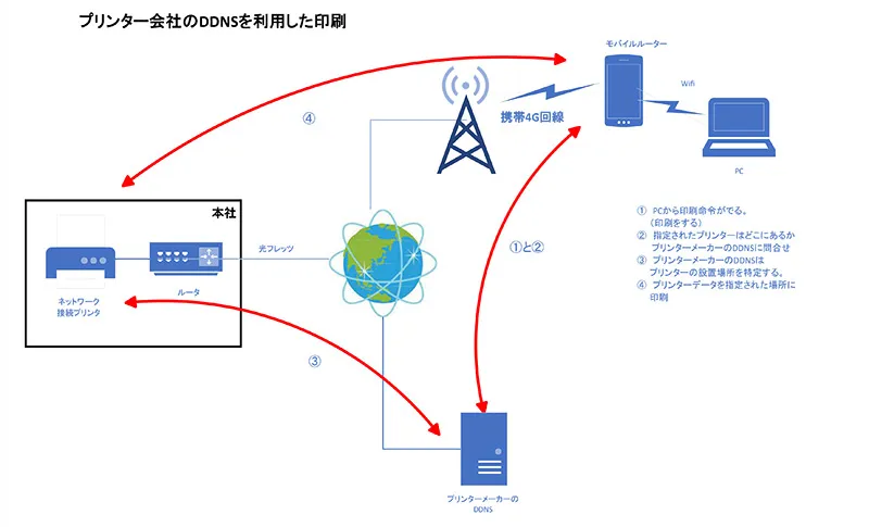 プリンター会社のDDNSを利用する方法