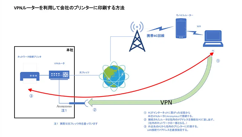 VPNルーターを利用して会社のネットワークに接続する方法