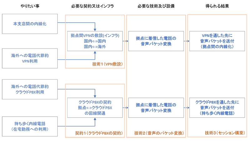 IP電話の方式の検討