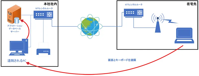 会社のパソコンにソフトウェアで遠隔接続する方法