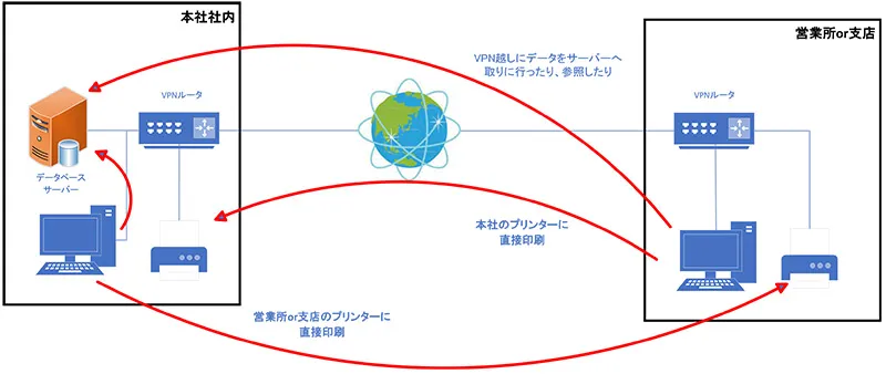 会社のパソコンにVPNネットワークを構築して遠隔接続する方法